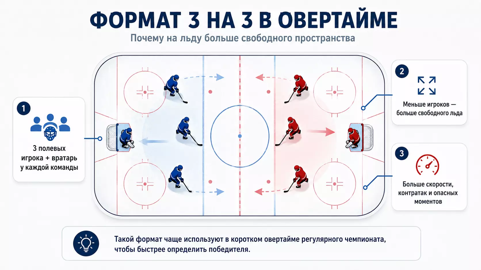 Формат 3 на 3 в овертайме в хоккее
