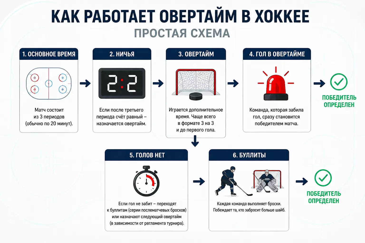 Схема овертайма в хоккее после ничьей